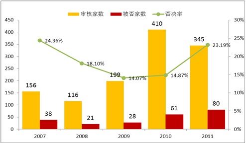 牧场电子围栏IPO募投-审核通过情况统计